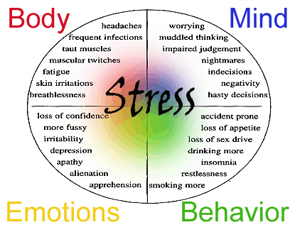 Stress symptoms