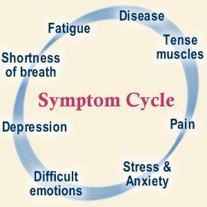 Symptom